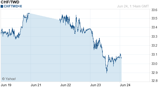 瑞士法郎,chf匯率線圖