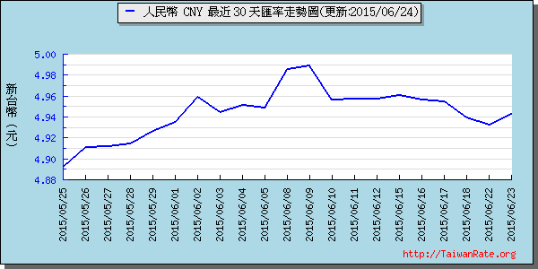 人民幣,cny匯率線圖