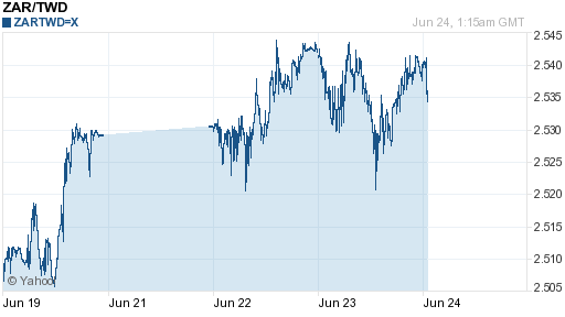 南非幣,zar匯率線圖