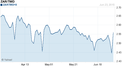 南非幣,zar匯率線圖