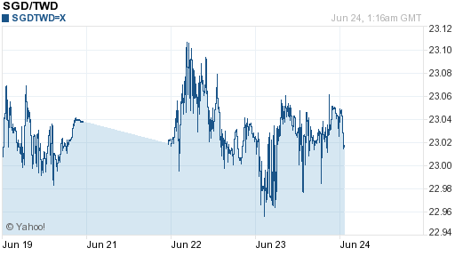 新加坡幣,sgd匯率線圖