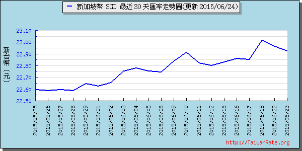 新加坡幣,sgd匯率線圖