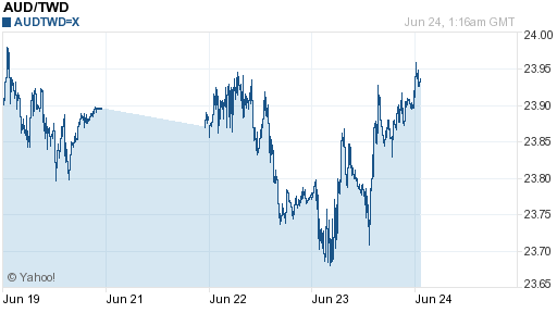 澳幣,aud匯率線圖