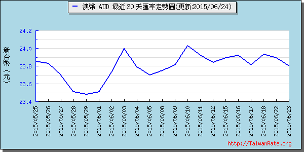 澳幣,aud匯率線圖