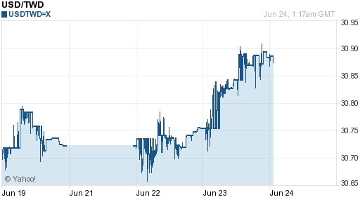 美金,usd匯率線圖