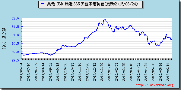 美金,usd匯率線圖