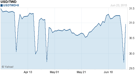 美金,usd匯率線圖