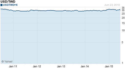 美金,usd匯率線圖