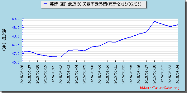 英鎊,gbp匯率線圖