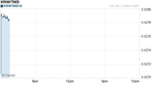 韓元,krw匯率線圖