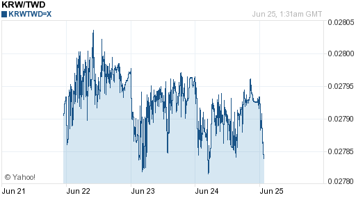 韓元,krw匯率線圖