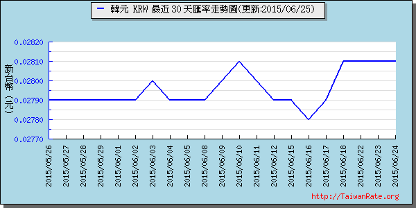 韓元,krw匯率線圖