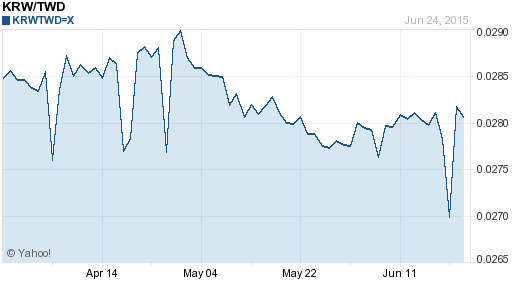 韓元,krw匯率線圖