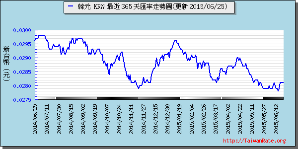 韓元,krw匯率線圖