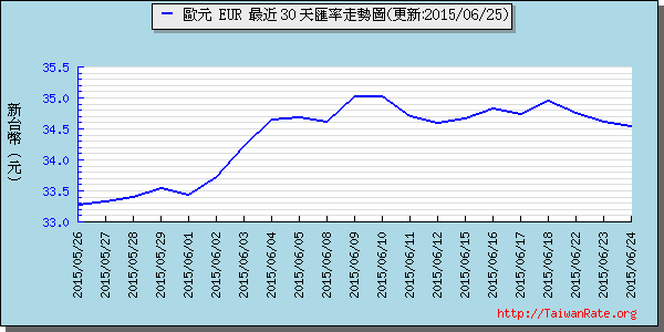 歐元,eur匯率線圖