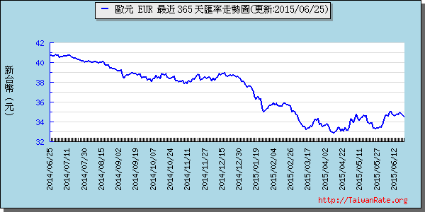 歐元,eur匯率線圖