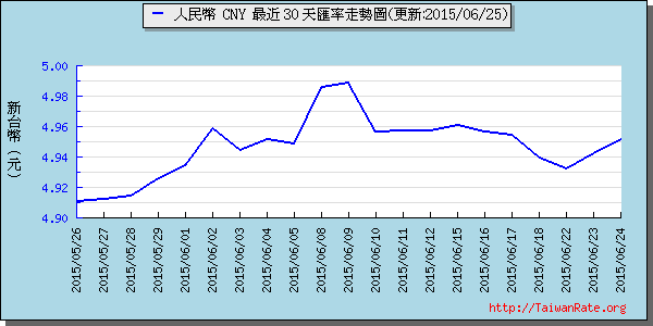 人民幣,cny匯率線圖