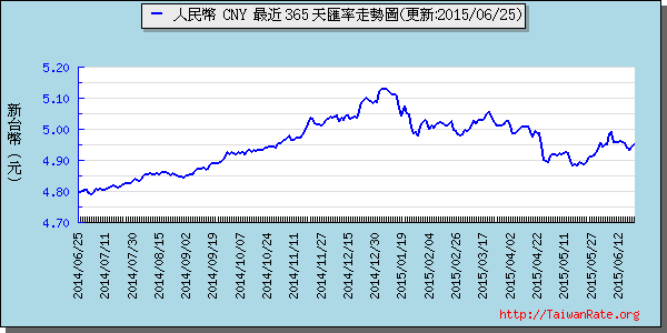 人民幣,cny匯率線圖