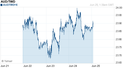 澳幣,aud匯率線圖