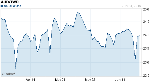 澳幣,aud匯率線圖