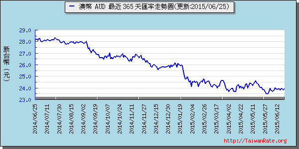 澳幣,aud匯率線圖