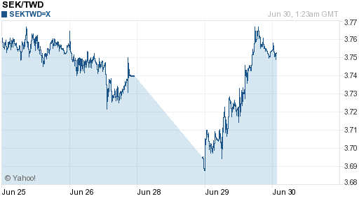 瑞典幣,sek匯率線圖