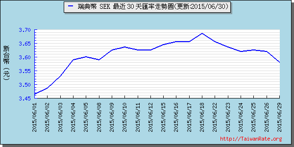 瑞典幣,sek匯率線圖