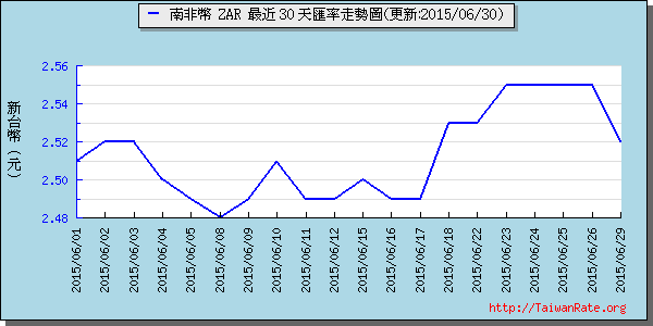 南非幣,zar匯率線圖