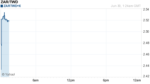 南非幣,zar匯率線圖