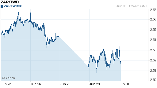 南非幣,zar匯率線圖