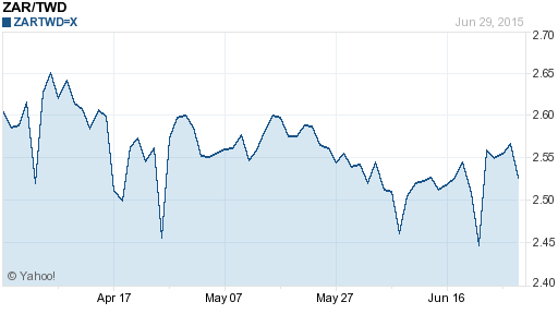 南非幣,zar匯率線圖