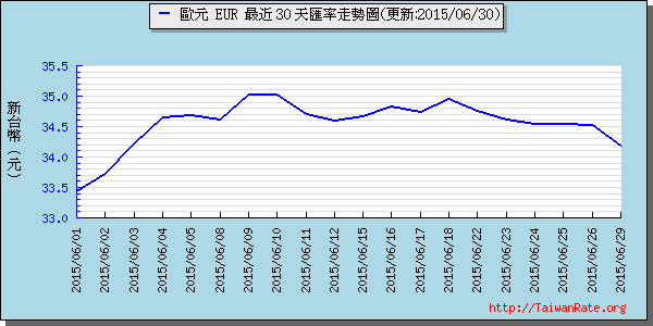 歐元,eur匯率線圖