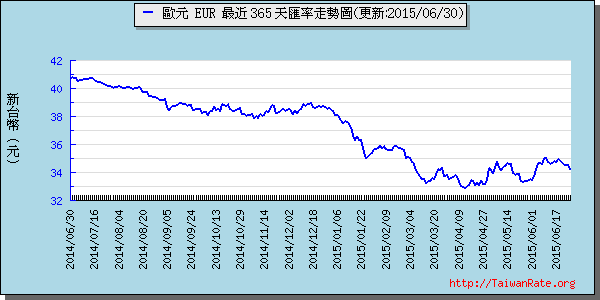 歐元,eur匯率線圖