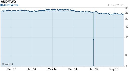 澳幣,aud匯率線圖