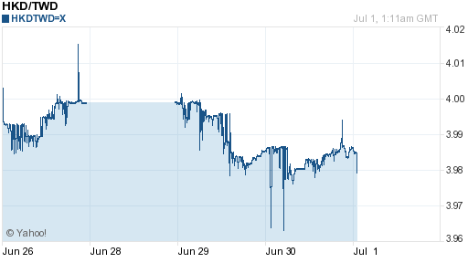 香港幣,hkd匯率線圖