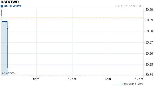 美金,usd匯率線圖