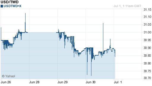 美金,usd匯率線圖