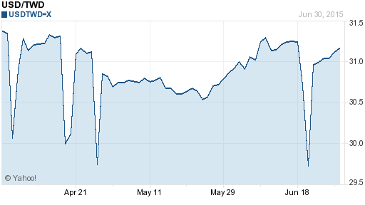 美金,usd匯率線圖