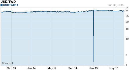 美金,usd匯率線圖