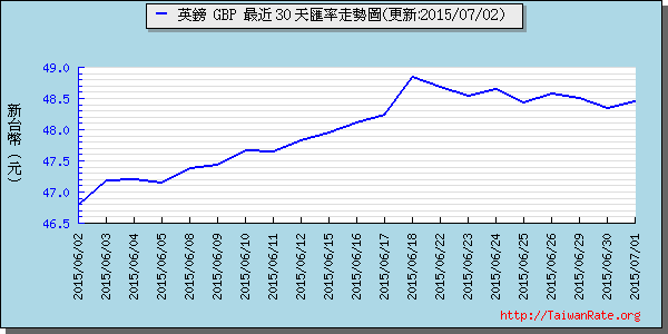 英鎊,gbp匯率線圖