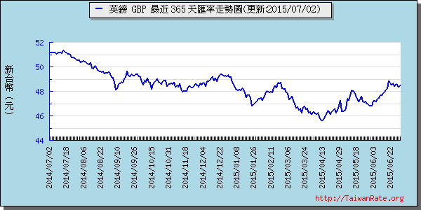 英鎊,gbp匯率線圖