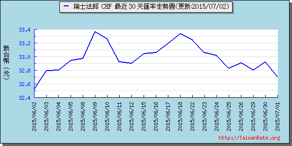 瑞士法郎,chf匯率線圖