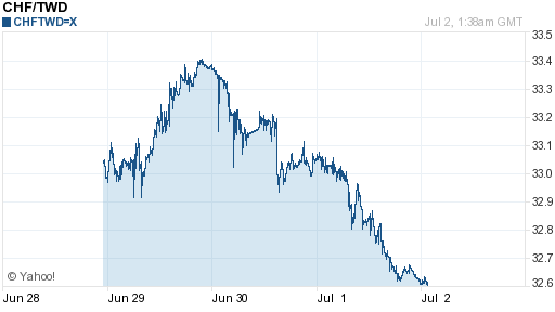 瑞士法郎,chf匯率線圖