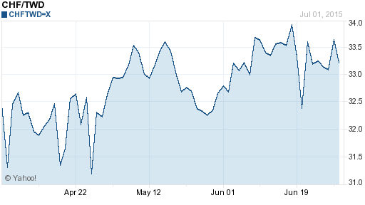 瑞士法郎,chf匯率線圖