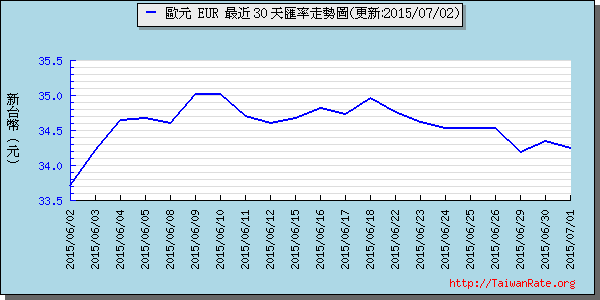 歐元,eur匯率線圖