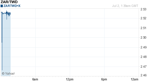 南非幣,zar匯率線圖