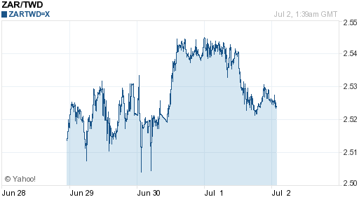南非幣,zar匯率線圖
