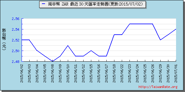 南非幣,zar匯率線圖