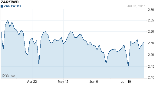 南非幣,zar匯率線圖