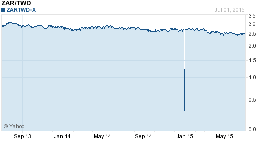 南非幣,zar匯率線圖